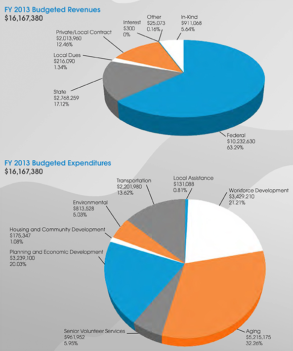 FY13 budget